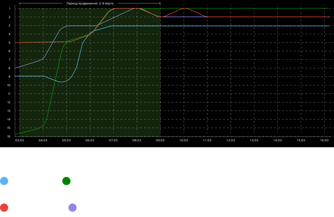 Динамика позиций MYBOX по продвигаемым запросам